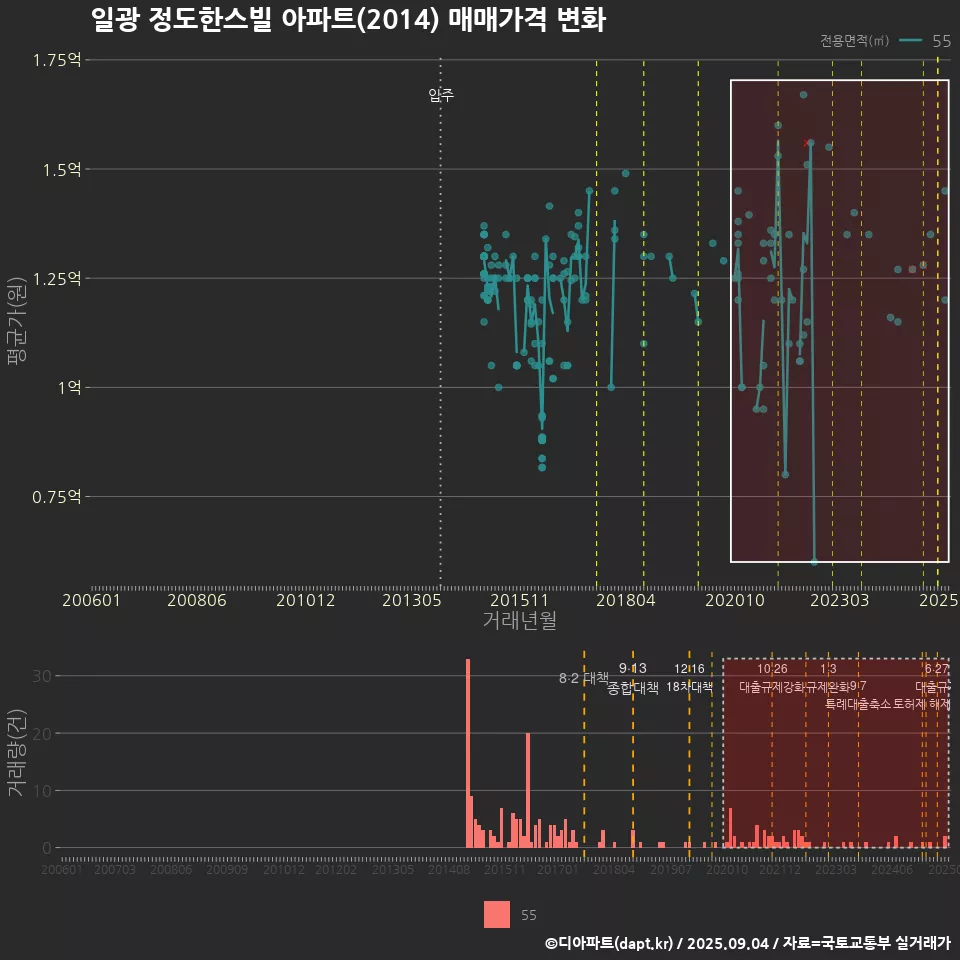 일광 정도한스빌 아파트(2014) 매매가격 변화