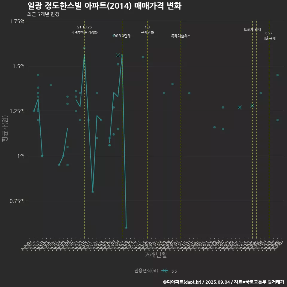 일광 정도한스빌 아파트(2014) 매매가격 변화