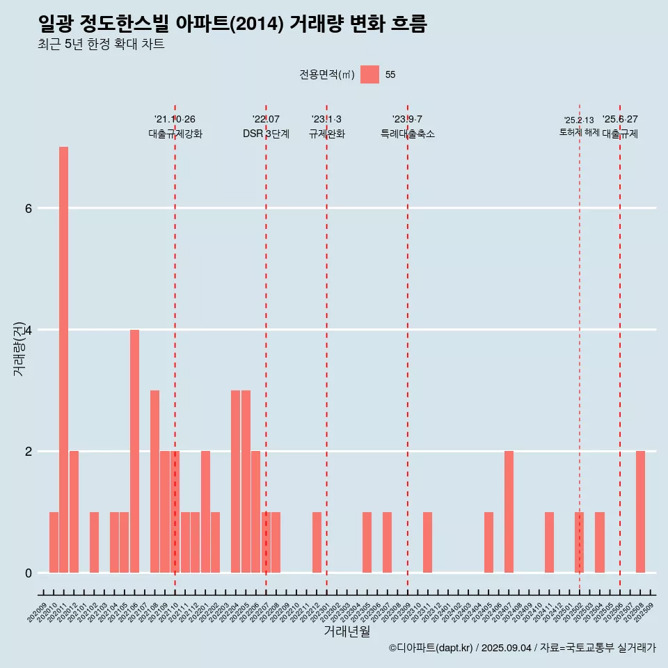 일광 정도한스빌 아파트(2014) 거래량 변화 흐름