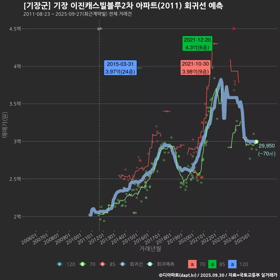 [기장군] 기장 이진캐스빌블루2차 아파트(2011) 회귀선 예측