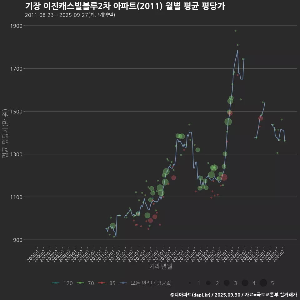 기장 이진캐스빌블루2차 아파트(2011) 월별 평균 평당가