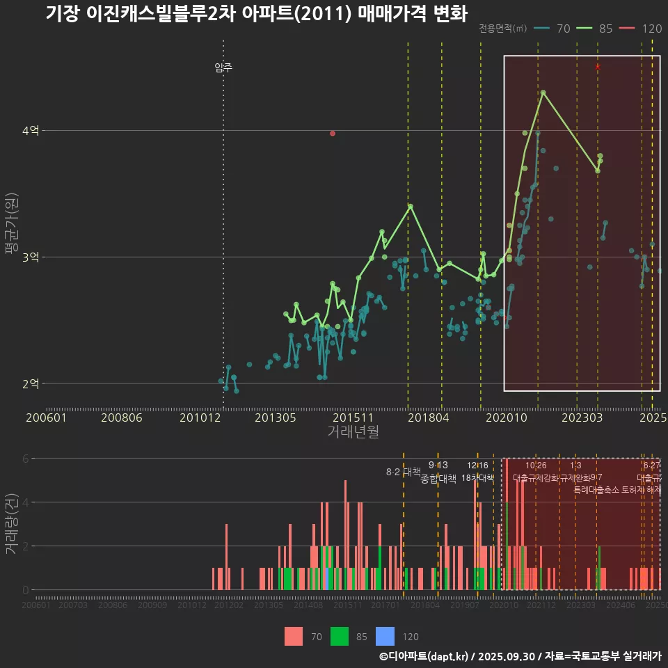 기장 이진캐스빌블루2차 아파트(2011) 매매가격 변화