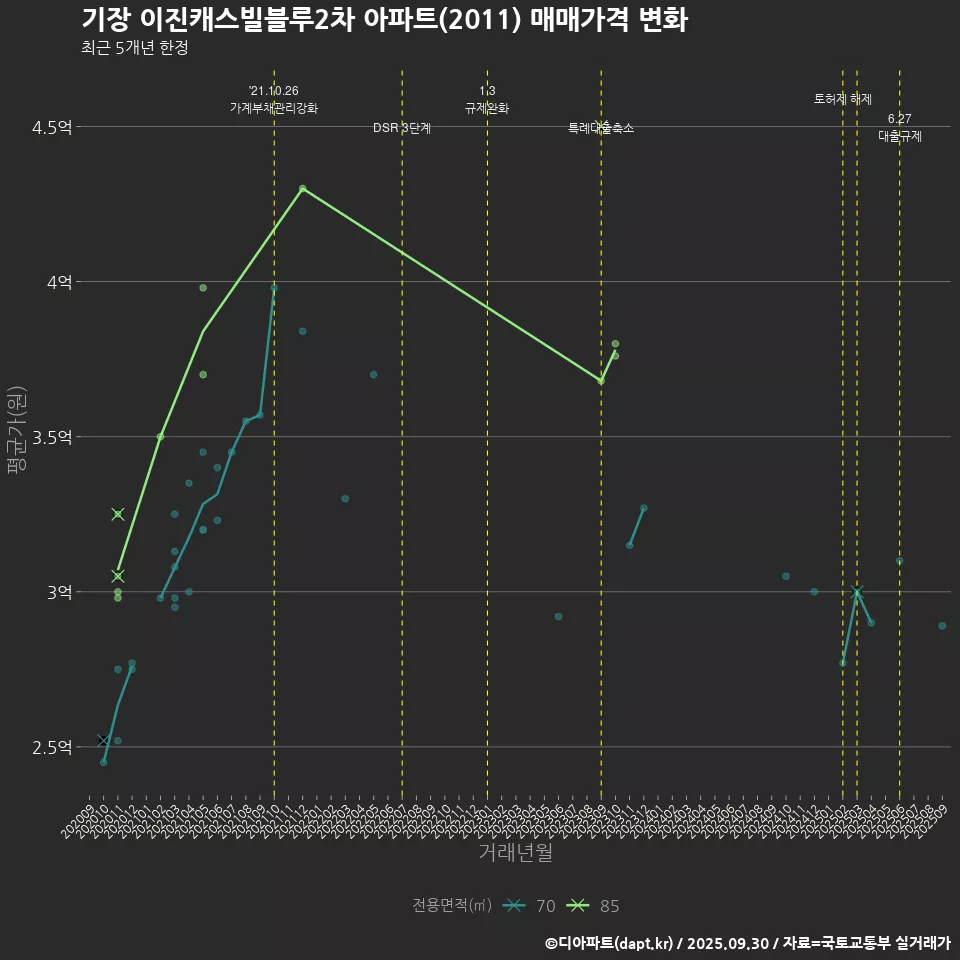 기장 이진캐스빌블루2차 아파트(2011) 매매가격 변화
