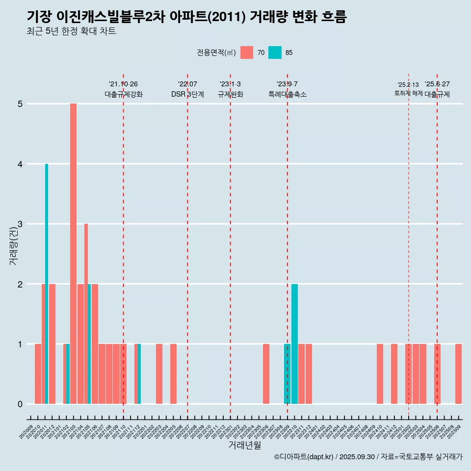 기장 이진캐스빌블루2차 아파트(2011) 거래량 변화 흐름