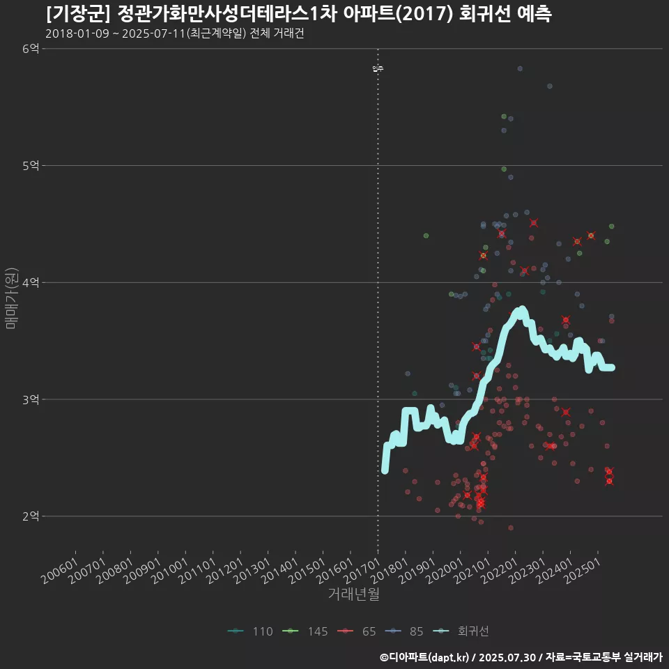 [기장군] 정관가화만사성더테라스1차 아파트(2017) 회귀선 예측