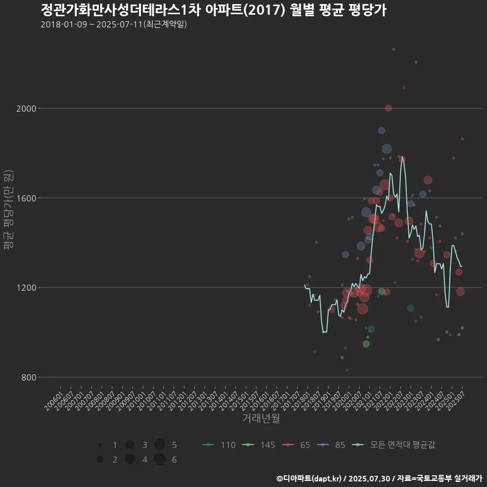 정관가화만사성더테라스1차 아파트(2017) 월별 평균 평당가