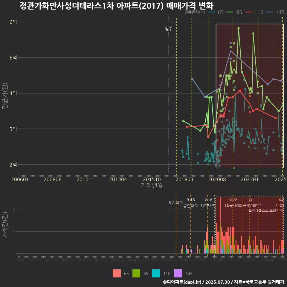정관가화만사성더테라스1차 아파트(2017) 매매가격 변화