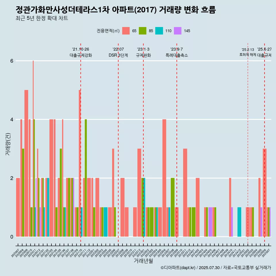 정관가화만사성더테라스1차 아파트(2017) 거래량 변화 흐름