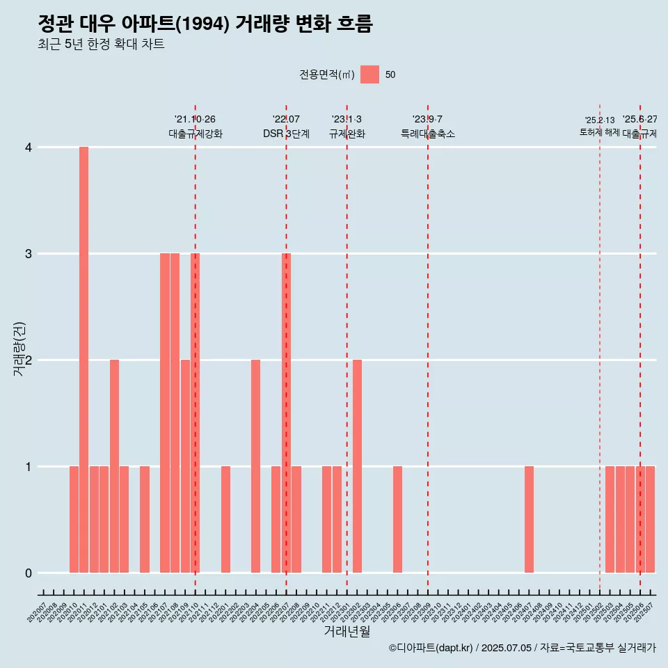 정관 대우 아파트(1994) 거래량 변화 흐름