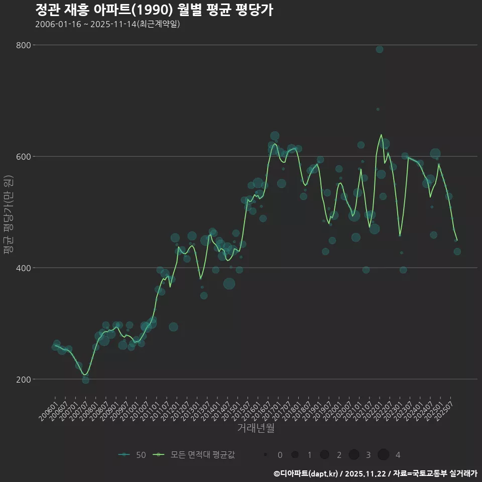 정관 재흥 아파트(1990) 월별 평균 평당가