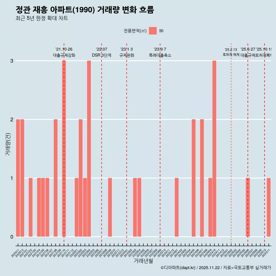 정관 재흥 아파트(1990) 거래량 변화 흐름