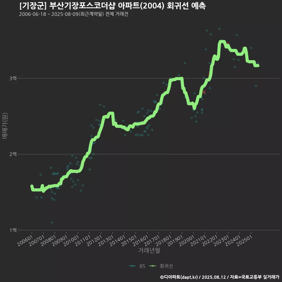 [기장군] 부산기장포스코더샵 아파트(2004) 회귀선 예측