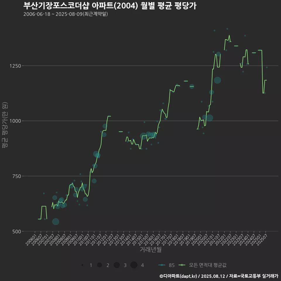 부산기장포스코더샵 아파트(2004) 월별 평균 평당가