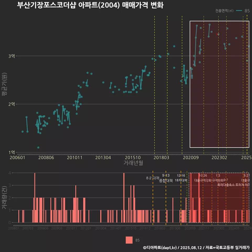 부산기장포스코더샵 아파트(2004) 매매가격 변화