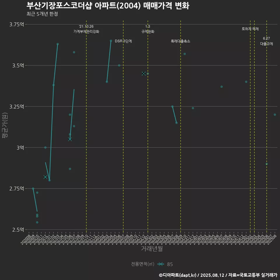 부산기장포스코더샵 아파트(2004) 매매가격 변화