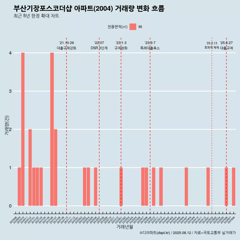 부산기장포스코더샵 아파트(2004) 거래량 변화 흐름