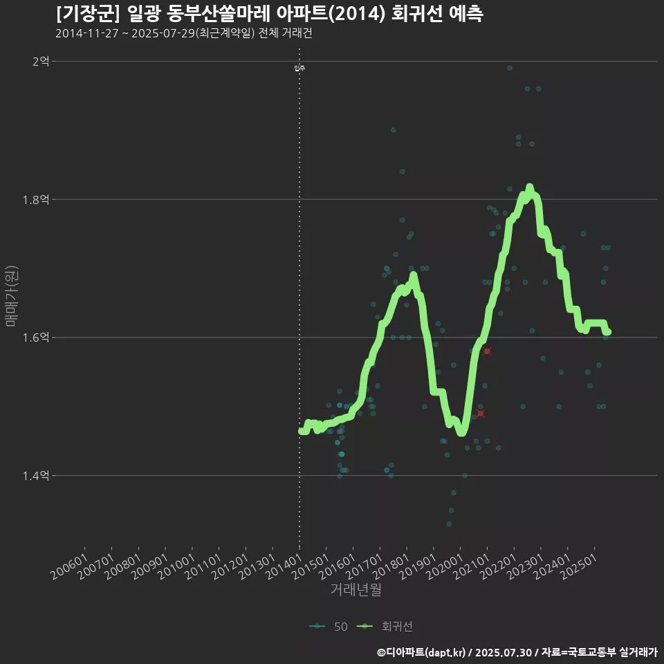 [기장군] 일광 동부산쏠마레 아파트(2014) 회귀선 예측