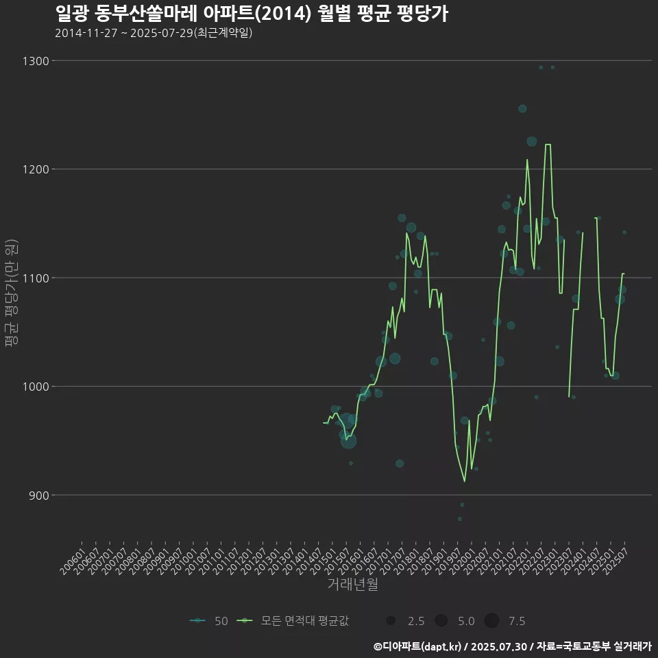 일광 동부산쏠마레 아파트(2014) 월별 평균 평당가