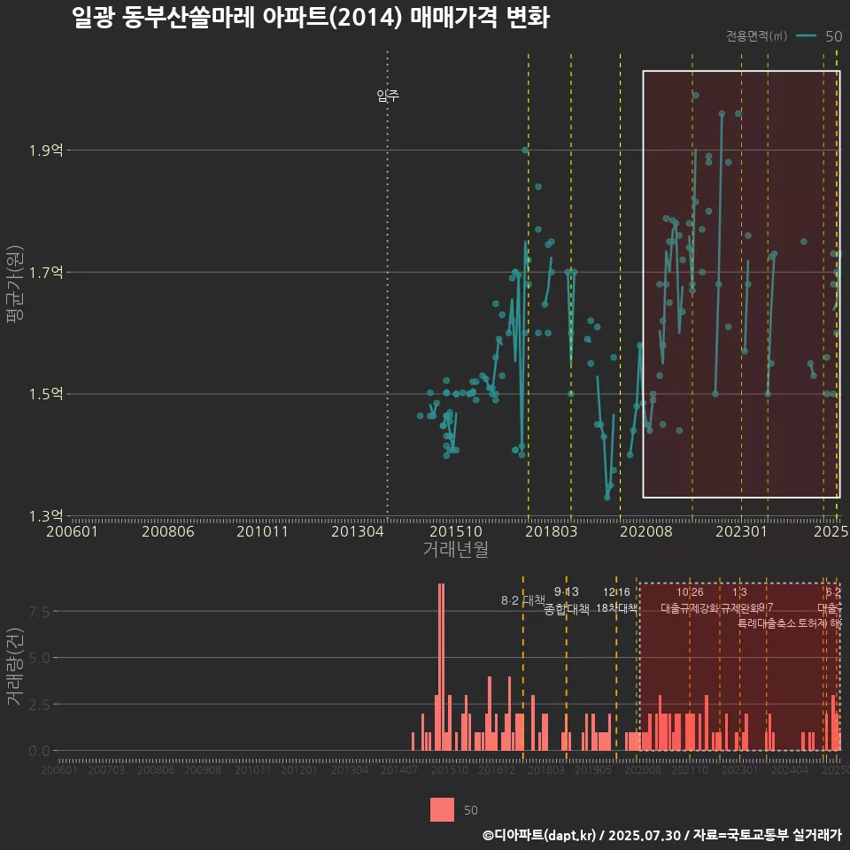 일광 동부산쏠마레 아파트(2014) 매매가격 변화