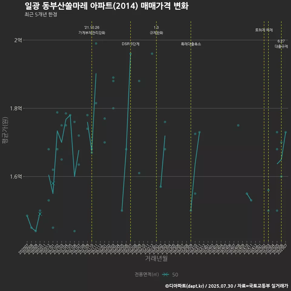 일광 동부산쏠마레 아파트(2014) 매매가격 변화
