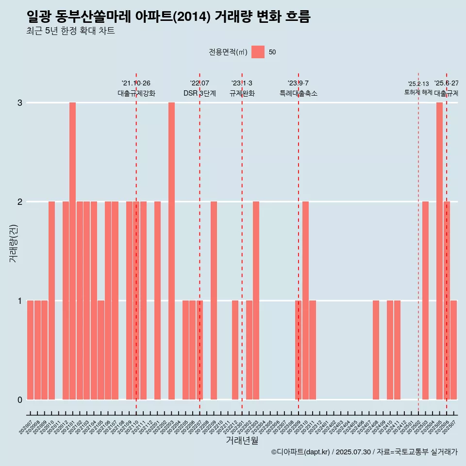 일광 동부산쏠마레 아파트(2014) 거래량 변화 흐름