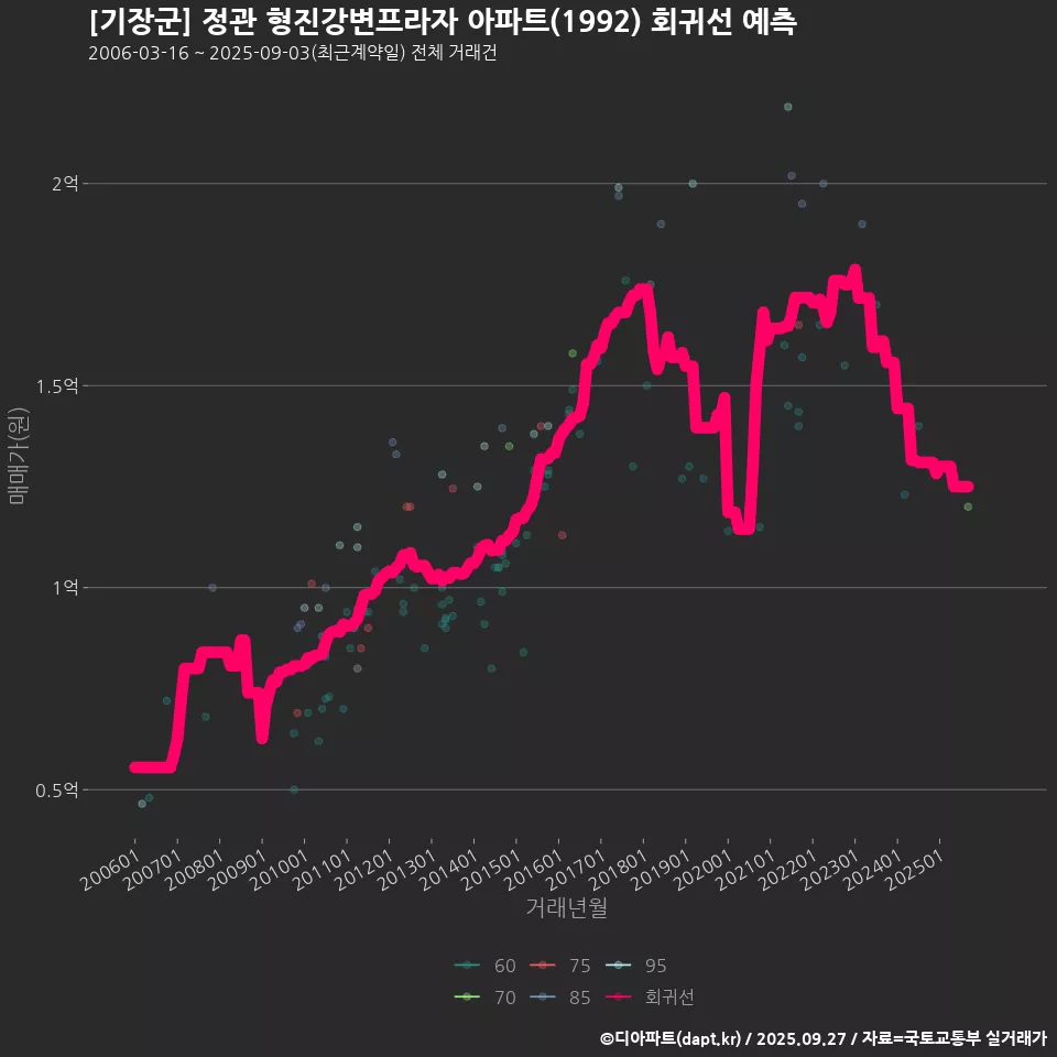 [기장군] 정관 형진강변프라자 아파트(1992) 회귀선 예측