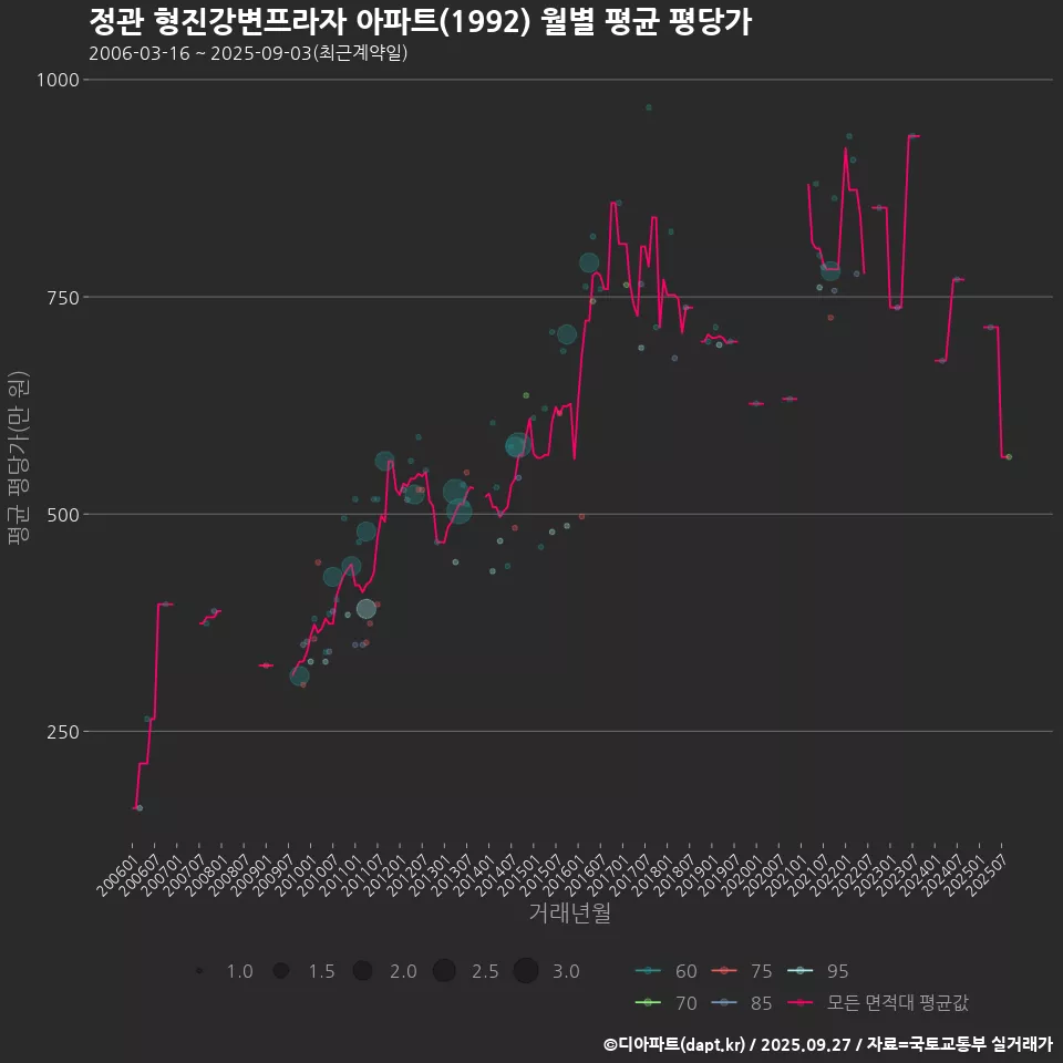 정관 형진강변프라자 아파트(1992) 월별 평균 평당가
