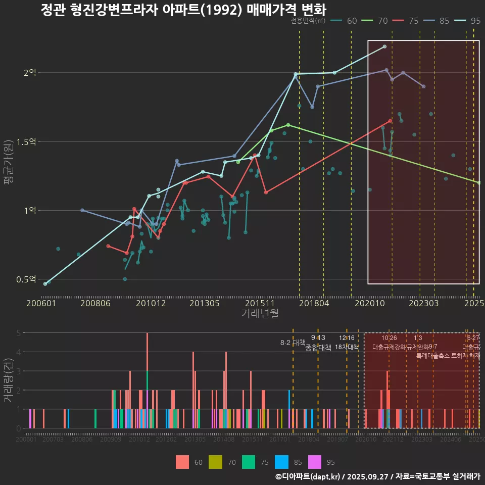 정관 형진강변프라자 아파트(1992) 매매가격 변화