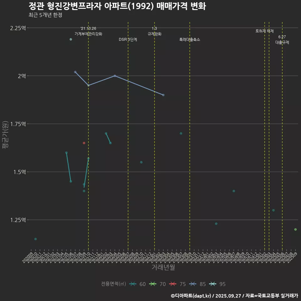 정관 형진강변프라자 아파트(1992) 매매가격 변화