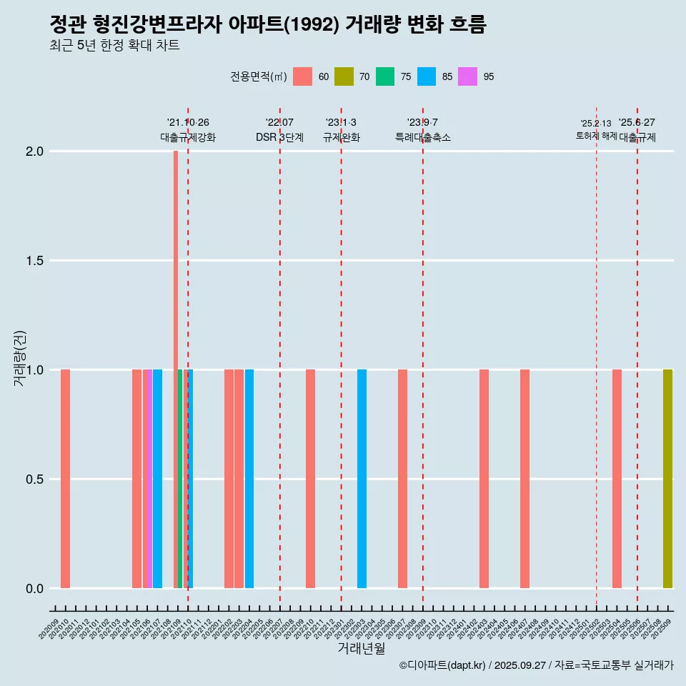 정관 형진강변프라자 아파트(1992) 거래량 변화 흐름