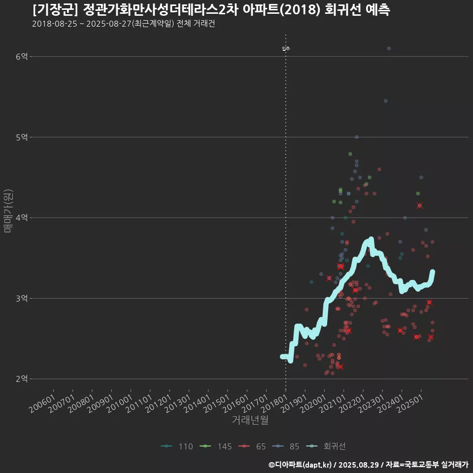 [기장군] 정관가화만사성더테라스2차 아파트(2018) 회귀선 예측