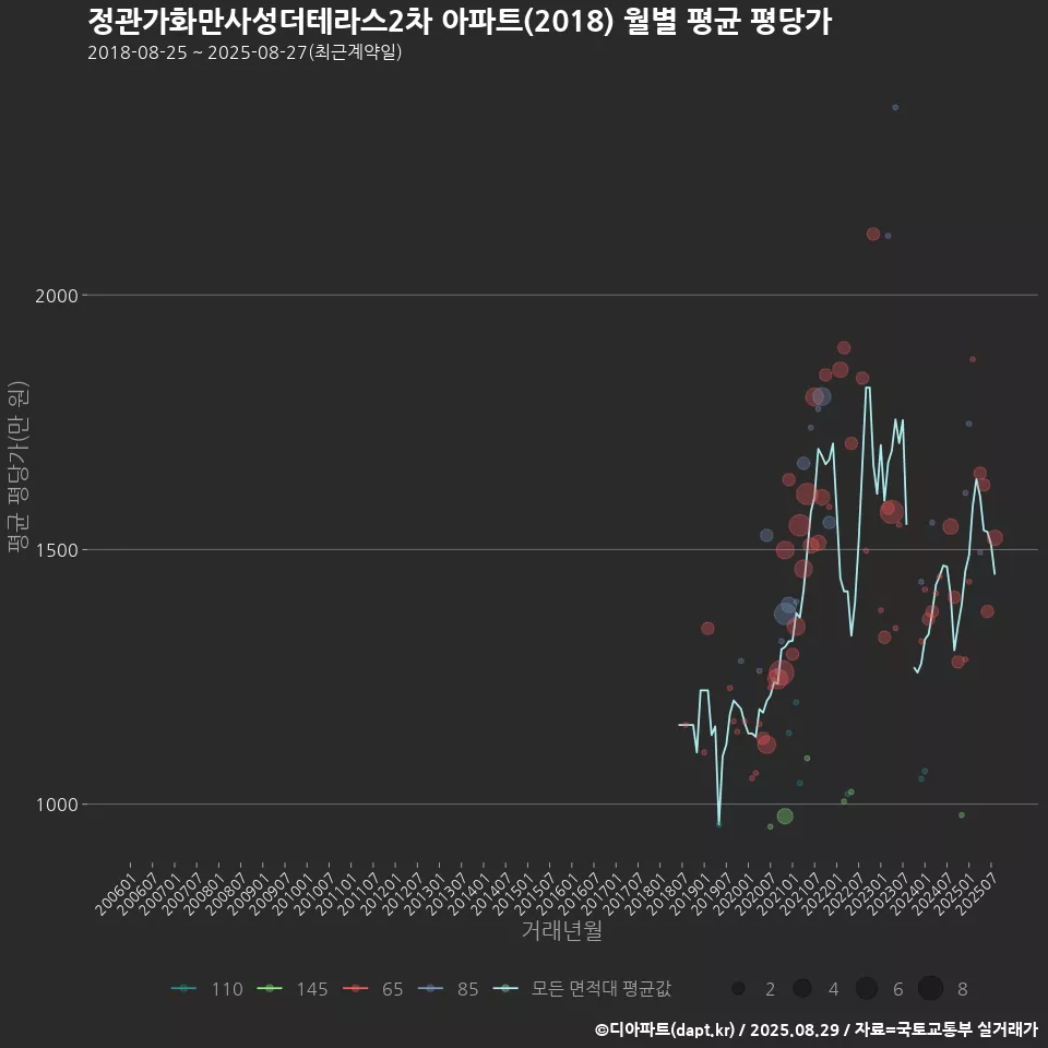 정관가화만사성더테라스2차 아파트(2018) 월별 평균 평당가