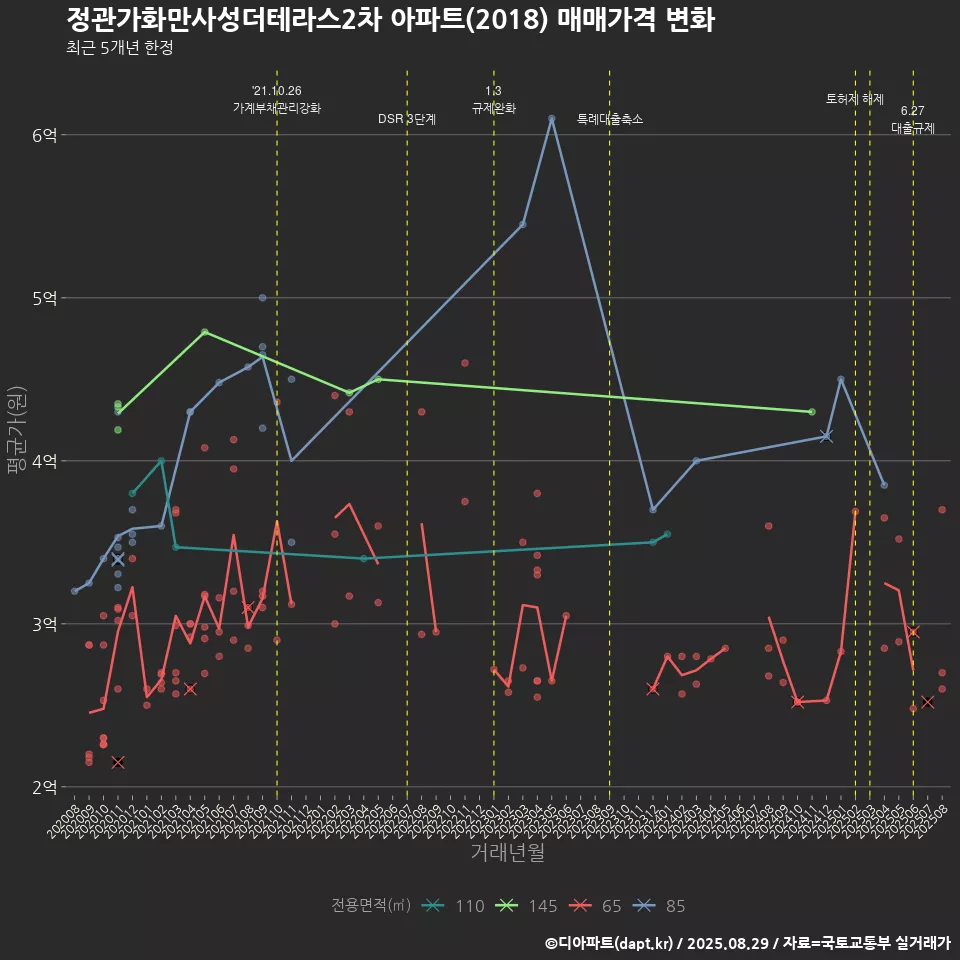 정관가화만사성더테라스2차 아파트(2018) 매매가격 변화