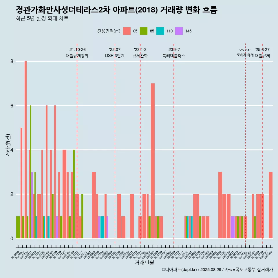 정관가화만사성더테라스2차 아파트(2018) 거래량 변화 흐름