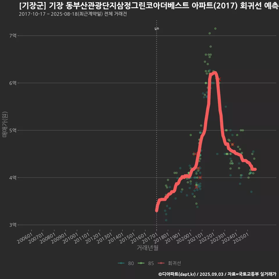 [기장군] 기장 동부산관광단지삼정그린코아더베스트 아파트(2017) 회귀선 예측