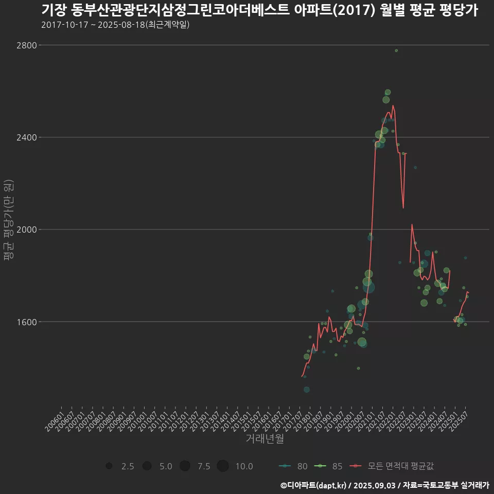 기장 동부산관광단지삼정그린코아더베스트 아파트(2017) 월별 평균 평당가