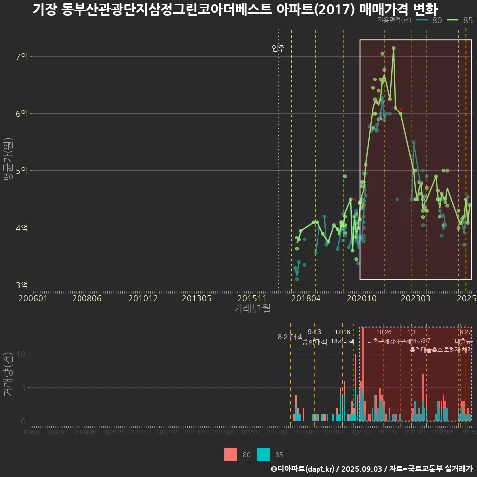 기장 동부산관광단지삼정그린코아더베스트 아파트(2017) 매매가격 변화