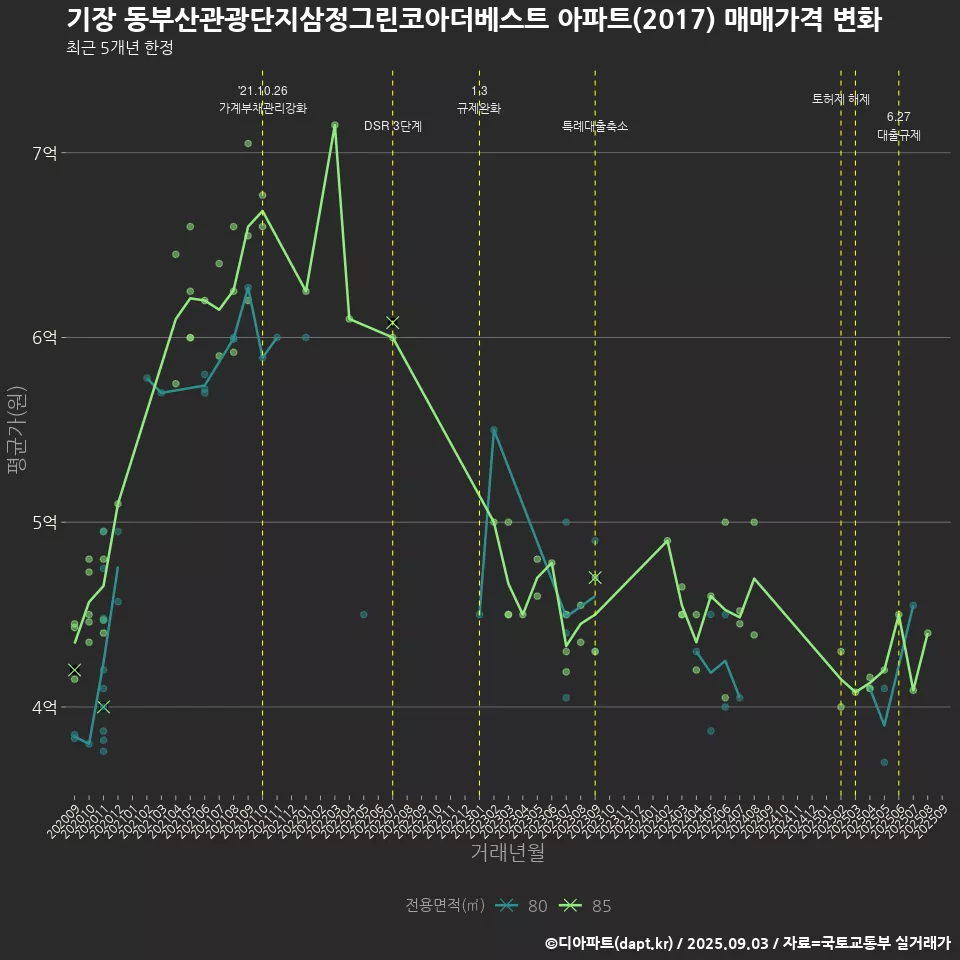 기장 동부산관광단지삼정그린코아더베스트 아파트(2017) 매매가격 변화