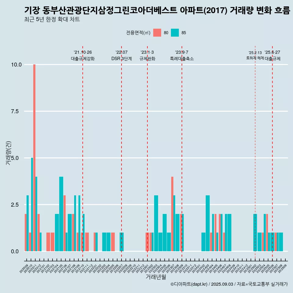 기장 동부산관광단지삼정그린코아더베스트 아파트(2017) 거래량 변화 흐름