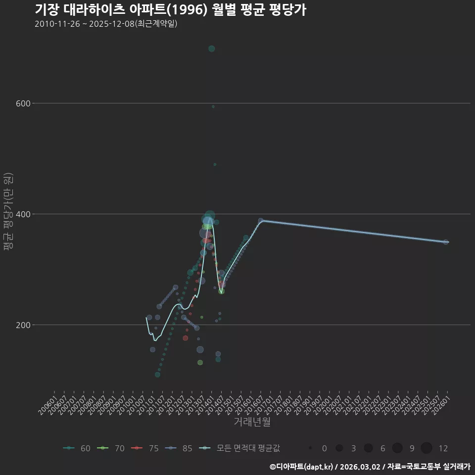 기장 대라하이츠 아파트(1996) 월별 평균 평당가