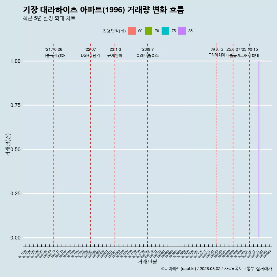 기장 대라하이츠 아파트(1996) 거래량 변화 흐름