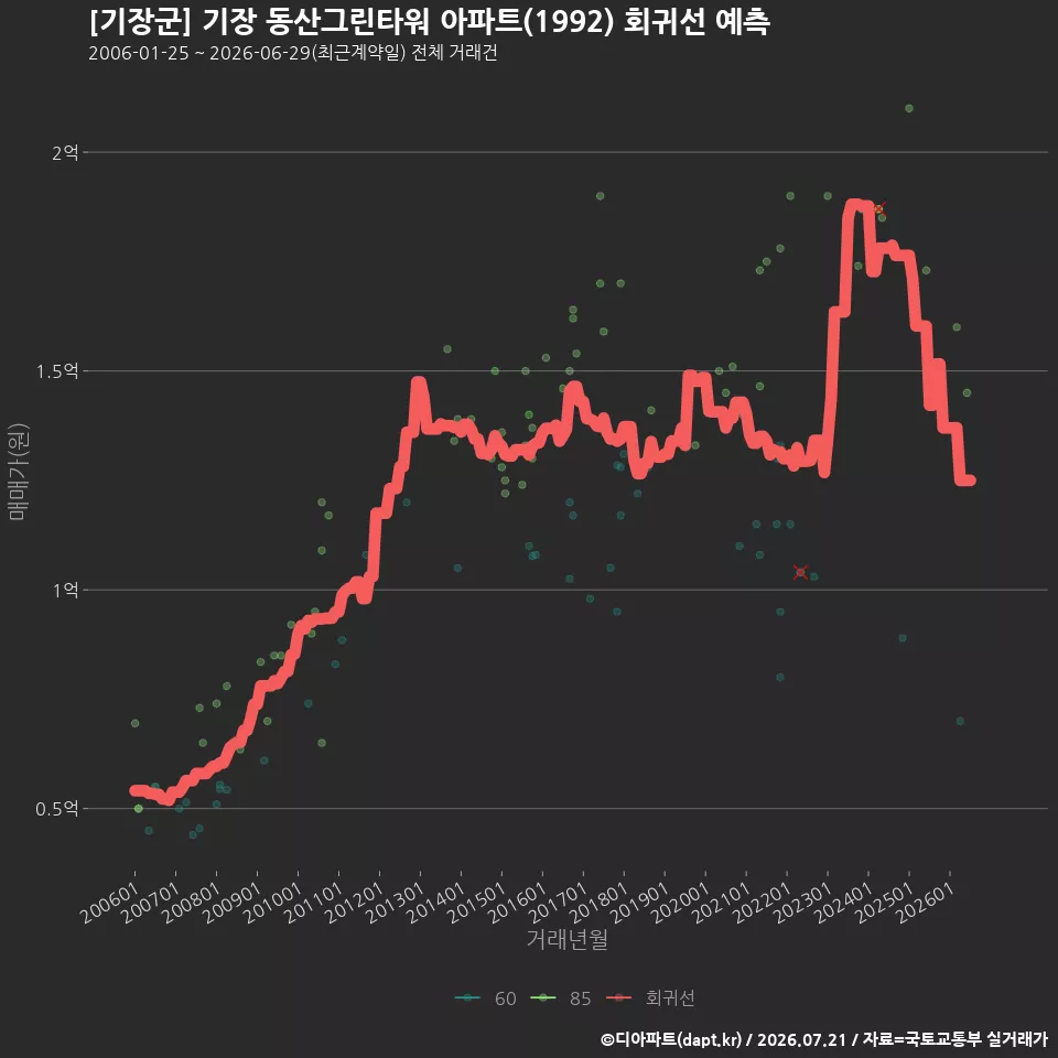 [기장군] 기장 동산그린타워 아파트(1992) 회귀선 예측
