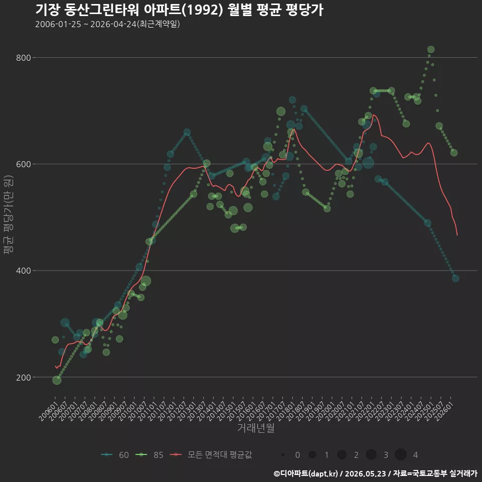 기장 동산그린타워 아파트(1992) 월별 평균 평당가