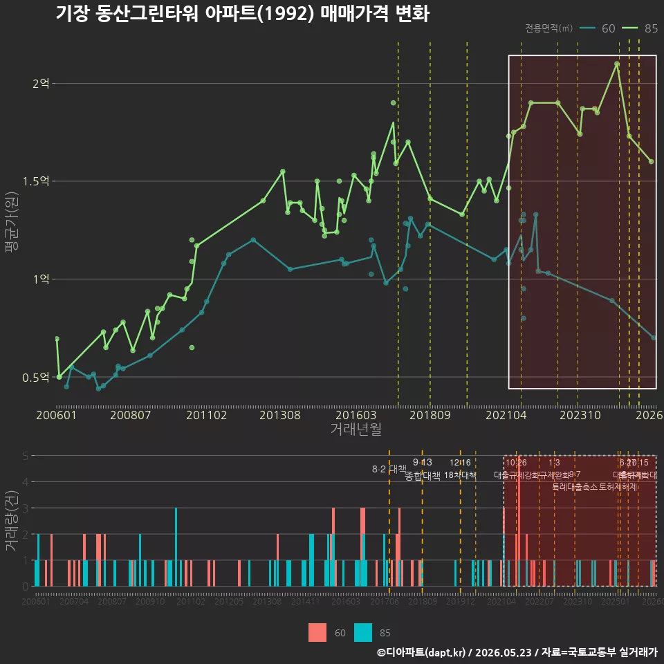 기장 동산그린타워 아파트(1992) 매매가격 변화