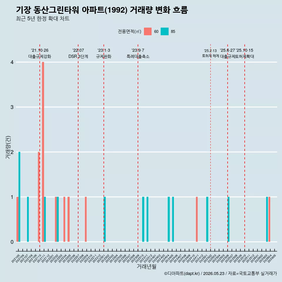 기장 동산그린타워 아파트(1992) 거래량 변화 흐름