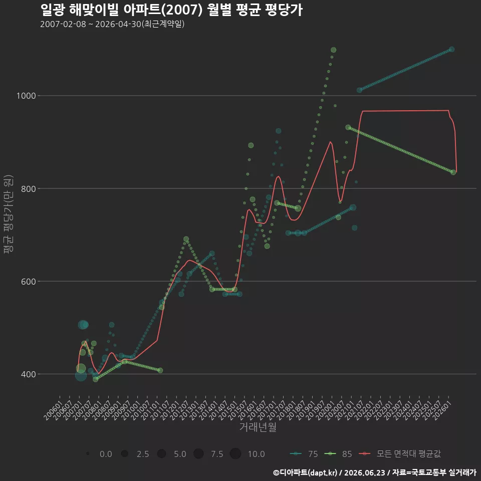 일광 해맞이빌 아파트(2007) 월별 평균 평당가