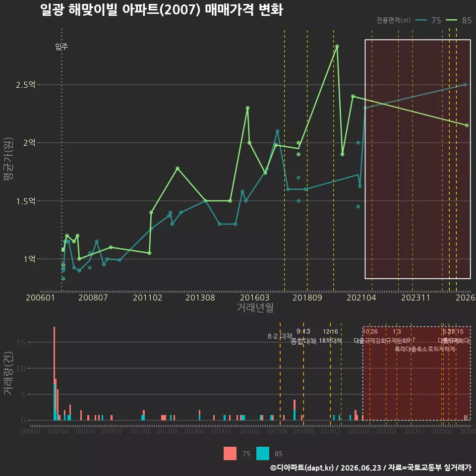 일광 해맞이빌 아파트(2007) 매매가격 변화