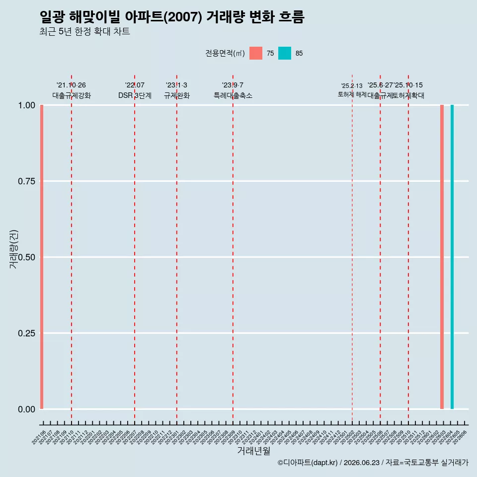 일광 해맞이빌 아파트(2007) 거래량 변화 흐름