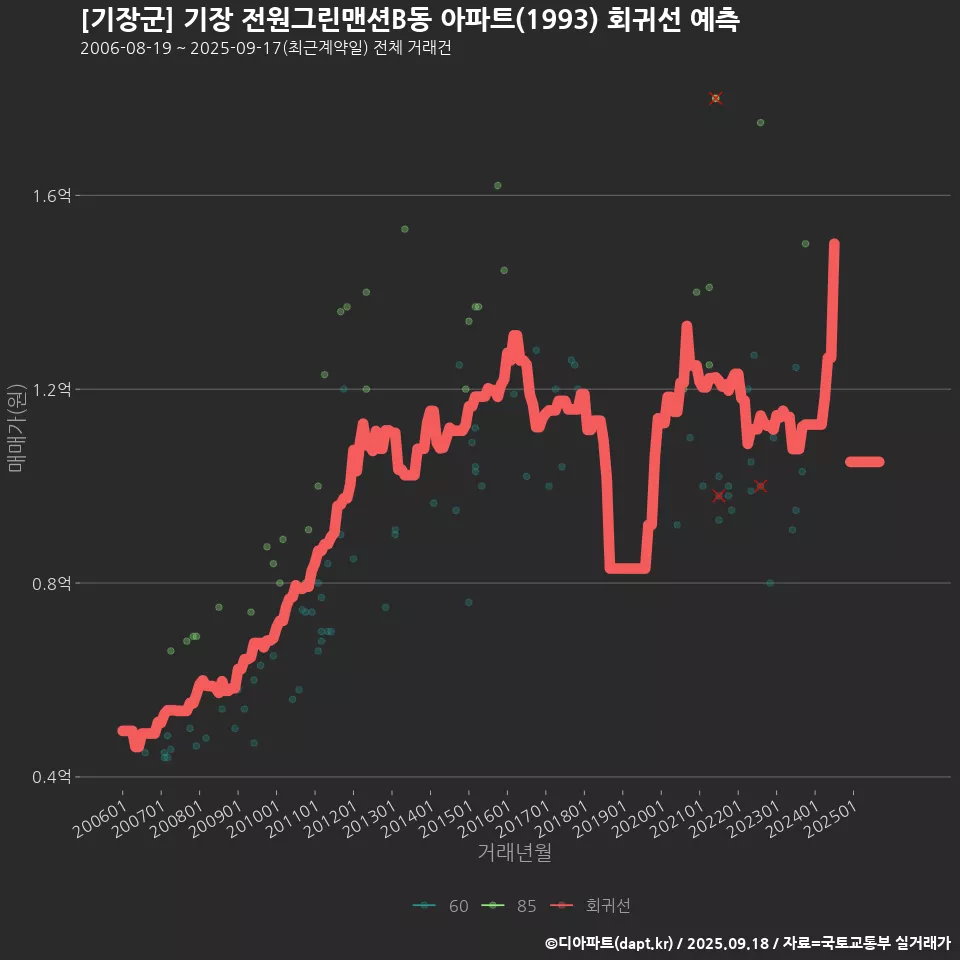 [기장군] 기장 전원그린맨션B동 아파트(1993) 회귀선 예측