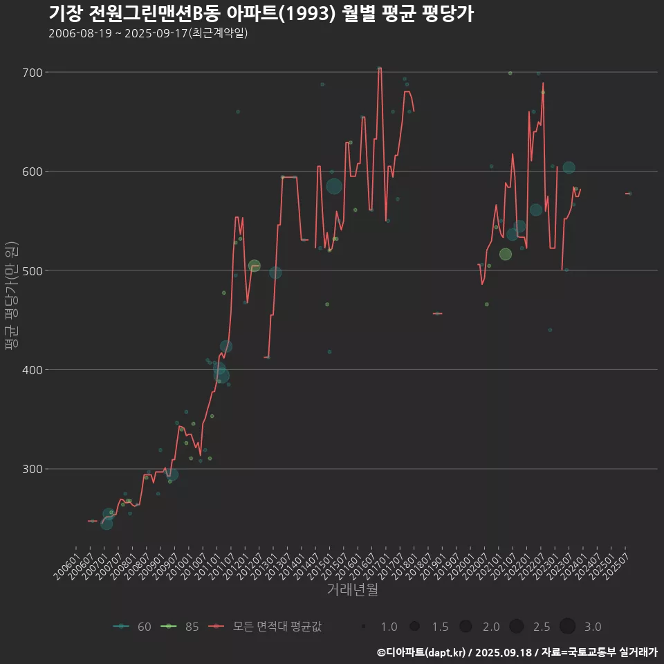 기장 전원그린맨션B동 아파트(1993) 월별 평균 평당가